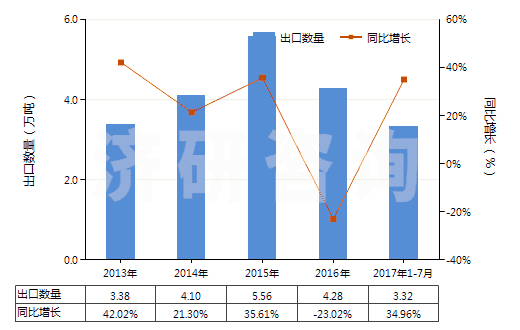 2013-2017年7月中國其他飽和無環(huán)一元羧酸等及其衍生物(HS29159000)出口量及增速統(tǒng)計